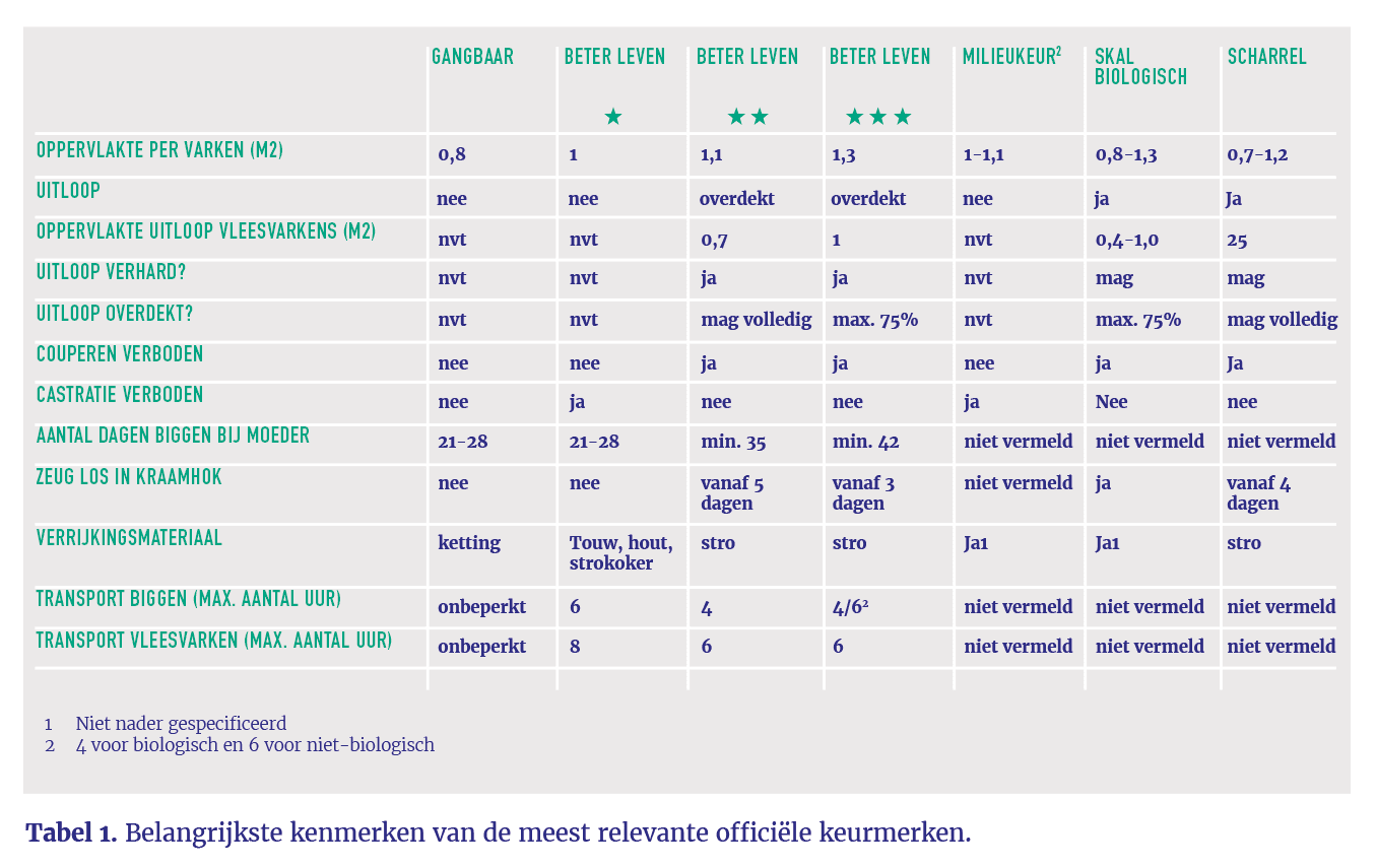 Vergelijking van ruimte per varken bij verschillende keurmerken