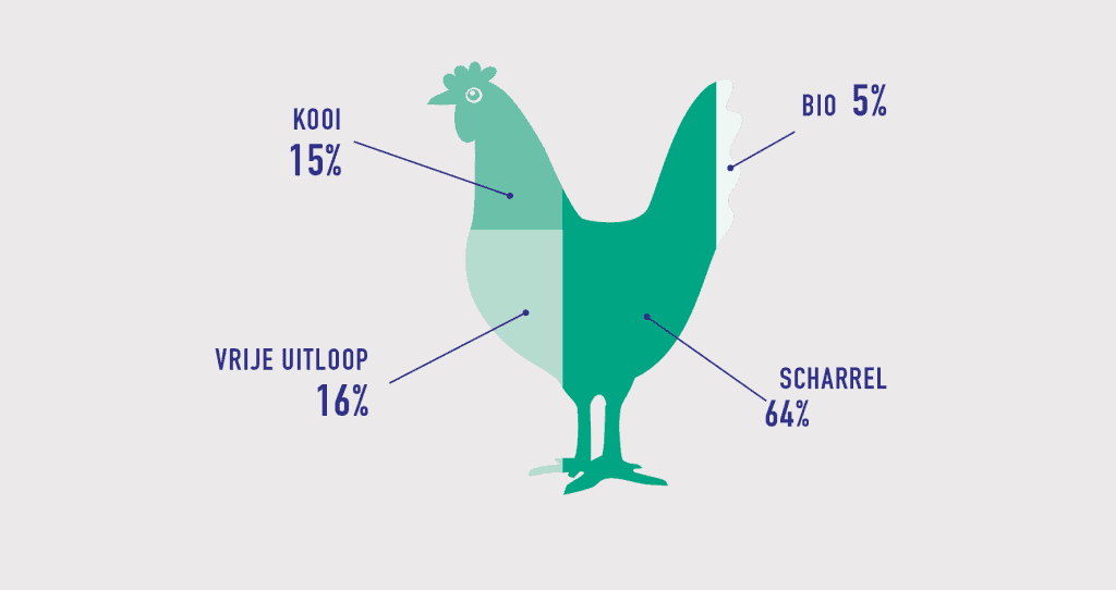 Grafiek van het aandeel leghennen per huisvestingssysteem in 2016