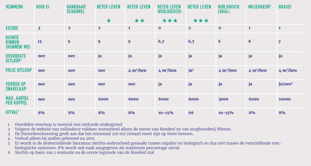 Tabel met overzicht van houderijsystemen en welzijnskeurmerken voor leghennen